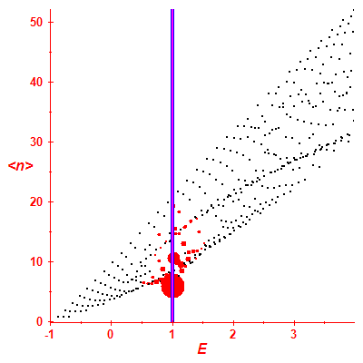 Peres lattice <N>